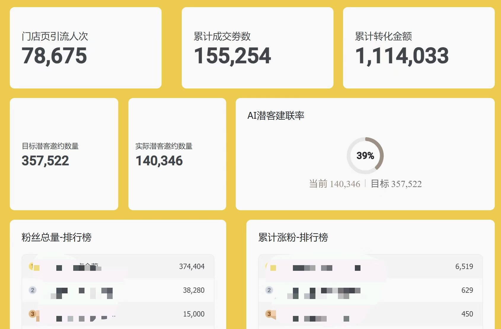 内容与流量运营核心指标 项目内容运营核心指标总览,包括IP数量2062、视频发布11108条、播放量346万、粉丝46.6万、点赞134万等