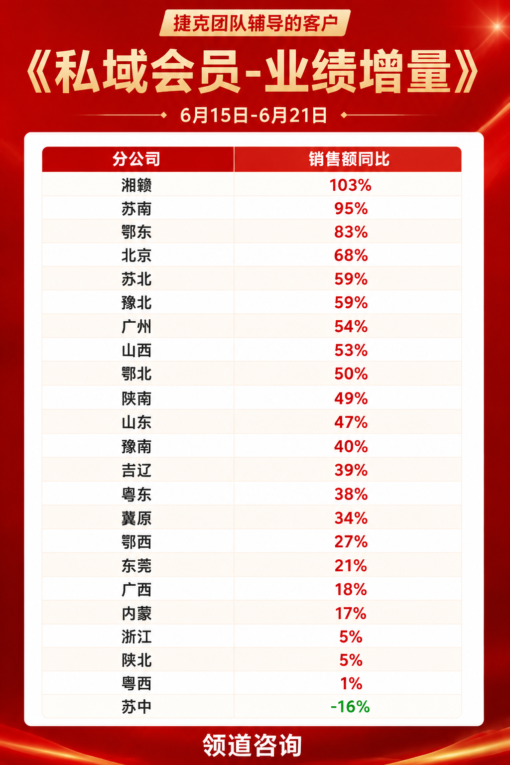 男装品牌会员增长项目销售额同比增长103% 某男装品牌会员增长项目销售额同比增长103%案例