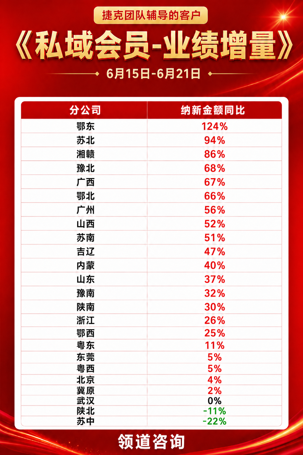 男装品牌私域会员纳新金额同比增长124% 男装品牌私域会员纳新金额同比增长124%案例