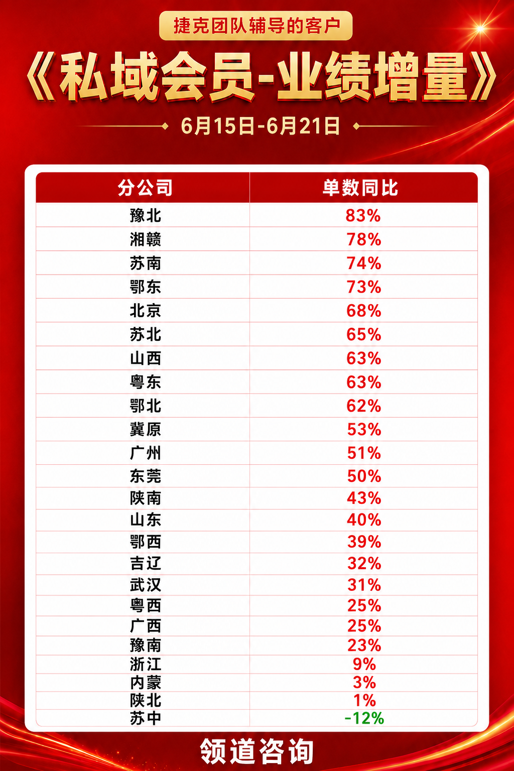 男装品牌私域会员单数同比增长83% 男装品牌私域会员单数同比增长83%案例