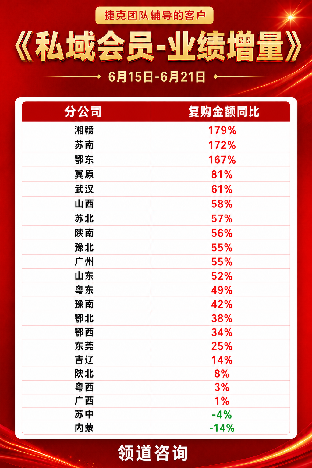男装品牌私域会员复购金额同比增长179% 男装品牌私域会员复购金额同比增长179%案例