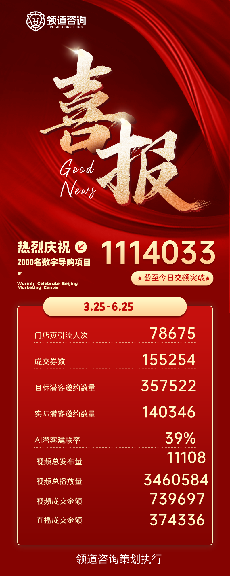 数字导购培养项目阶段成果(3.25-6.25) 数字导购培养项目3.25-6.25阶段成果喜报,展示成交金额111.4万及项目突破数据