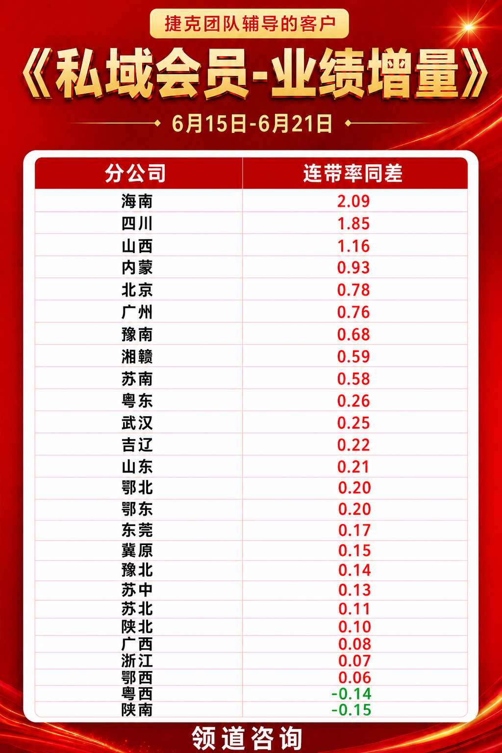 领道咨询捷克团队辅导客户私域会员业绩增量战报，展示6月15日至6月21日各分公司会员连带率同差排名，海南以2.09位列第一，四川1.85、山西1.16排名靠前。