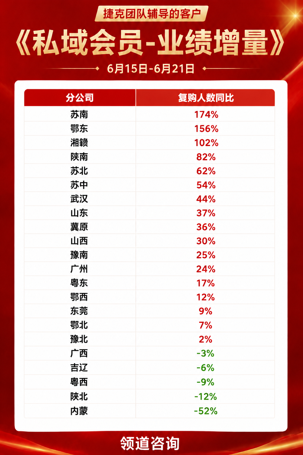 领道咨询捷克团队辅导客户私域会员业绩增量战报，展示6月15日至6月21日各分公司复购人数同比增长排名，苏南以174%位列第一，鄂东156%、湘赣102%排名靠前。