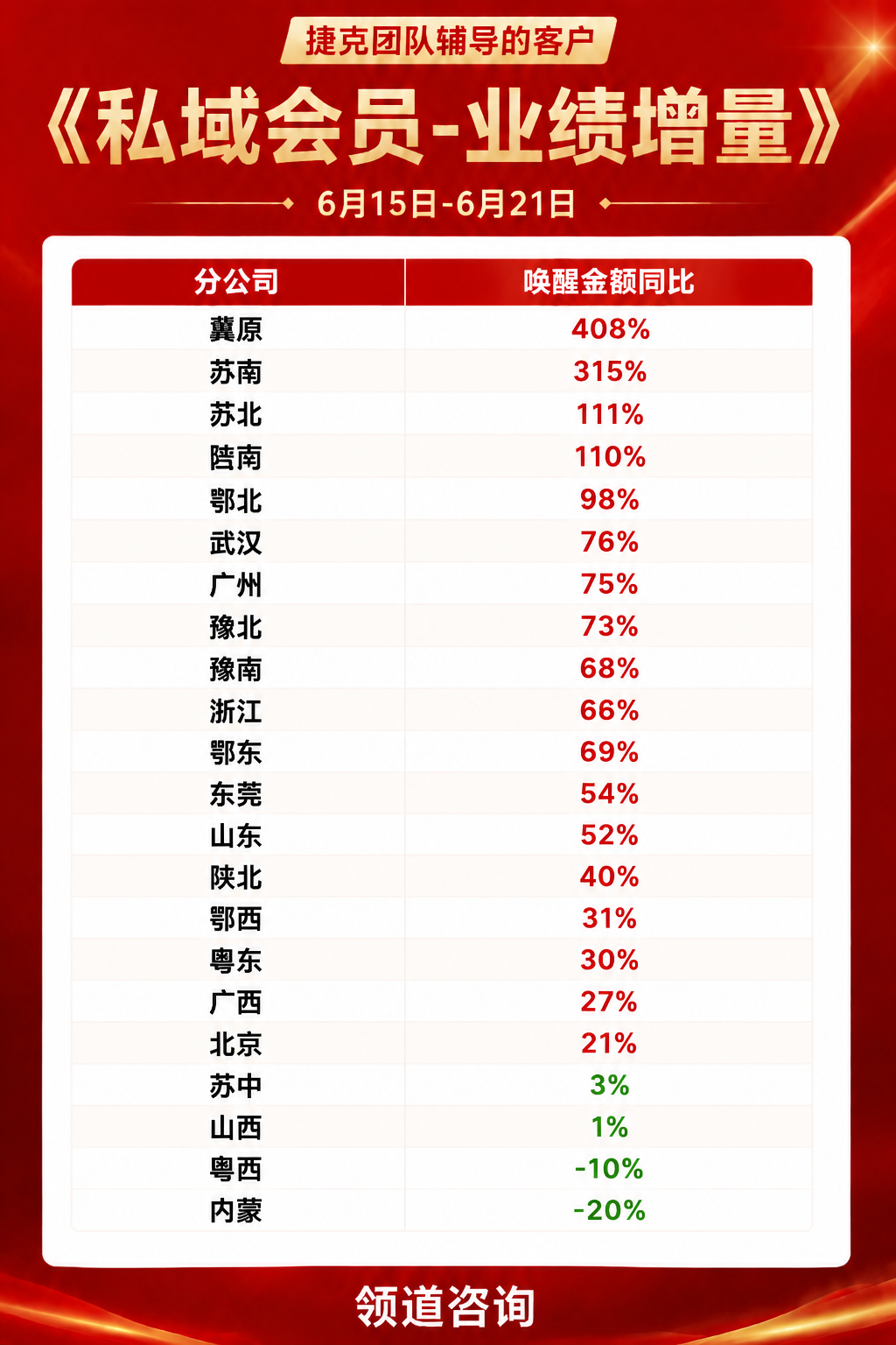 领道咨询捷克团队辅导客户私域会员业绩增量战报，展示6月15日至6月21日各分公司唤醒金额同比增长排名，冀原以408%位列第一，苏南315%、苏北111%、陕南110%排名靠前。