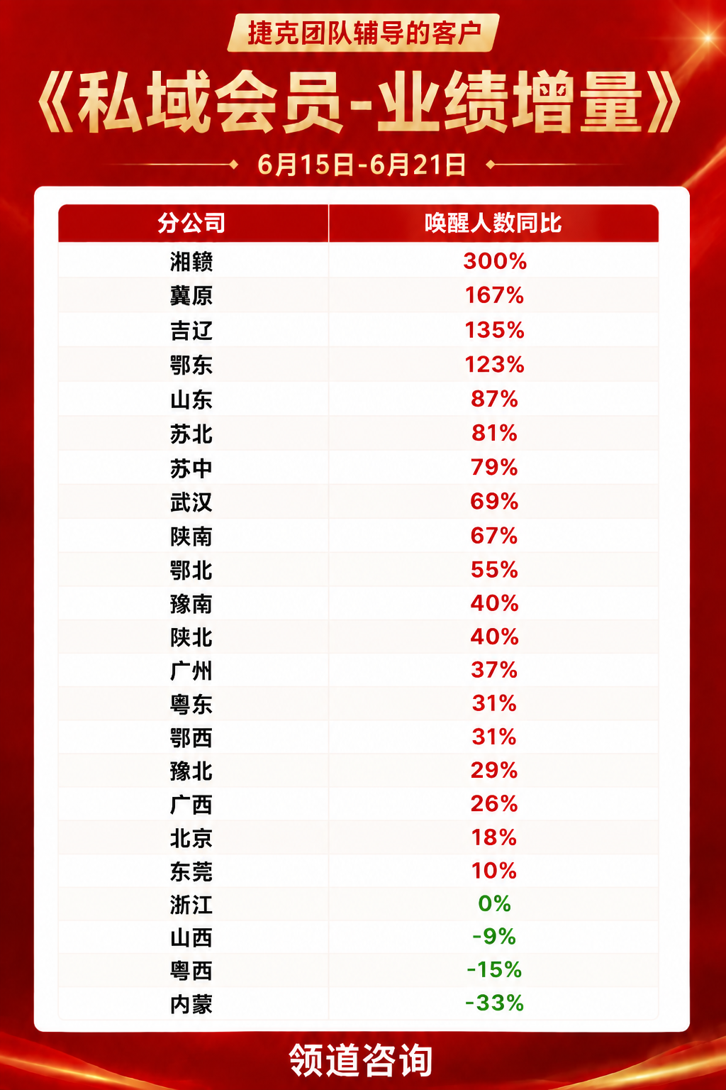 领道咨询捷克团队辅导客户私域会员业绩增量战报，展示6月15日至6月21日各分公司唤醒人数同比增长排名，湘赣以300%位列第一，冀原167%、吉辽135%、鄂东123%排名靠前。