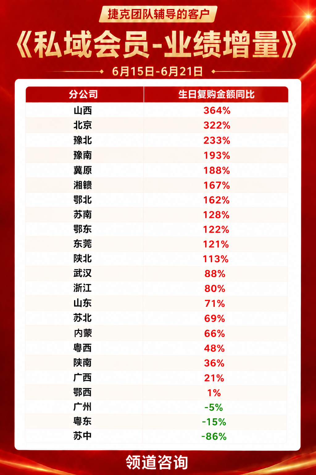 领道咨询捷克团队辅导客户私域会员业绩增量战报，展示6月15日至6月21日各分公司生日复购金额同比排名，山西以364%位列第一，北京322%、豫北233%、豫南193%排名靠前。
