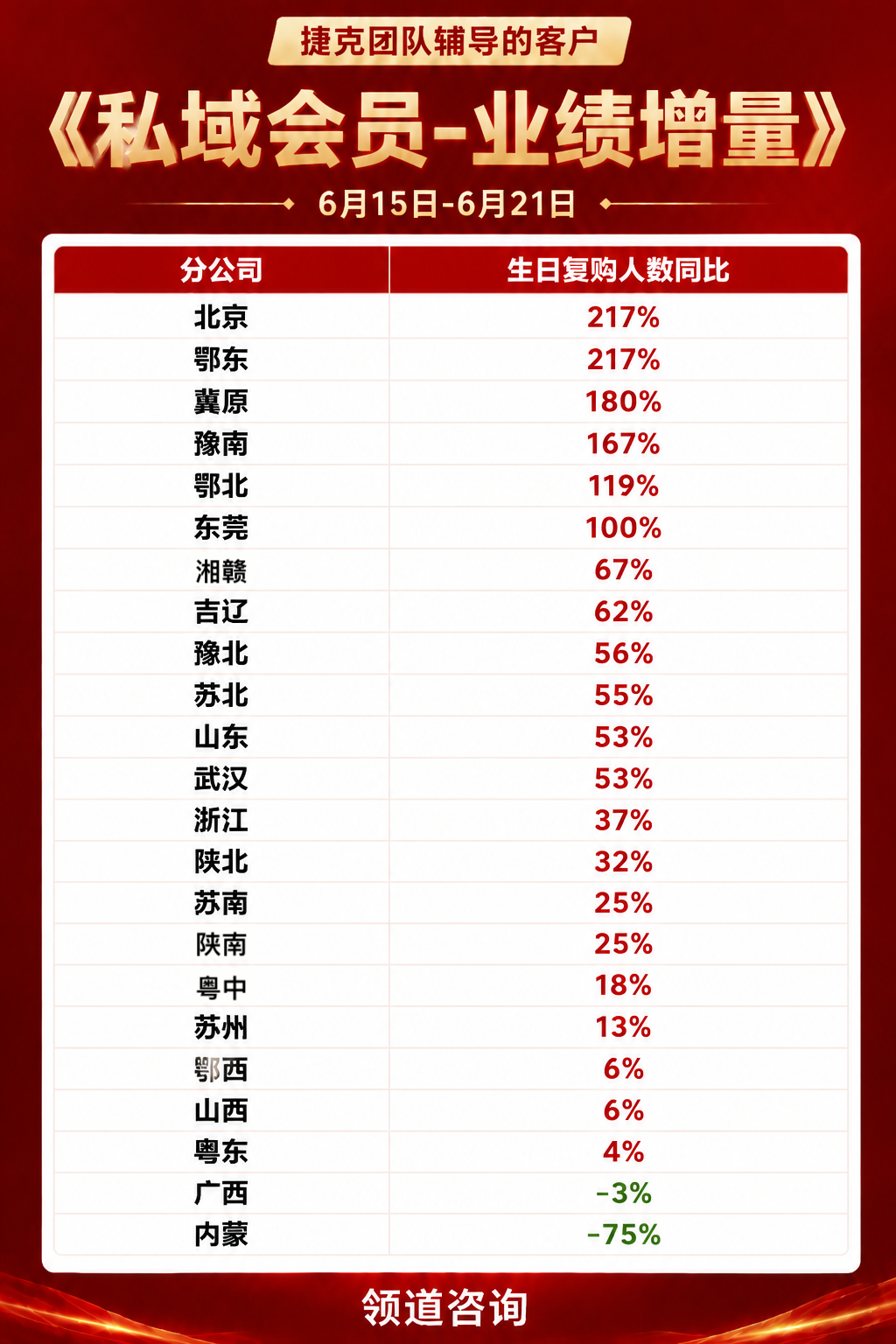 领道咨询捷克团队辅导客户私域会员业绩增量战报，展示6月15日至6月21日各分公司生日复购人数同比排名，北京和鄂东均以217%并列第一，冀原180%、豫南167%排名靠前。