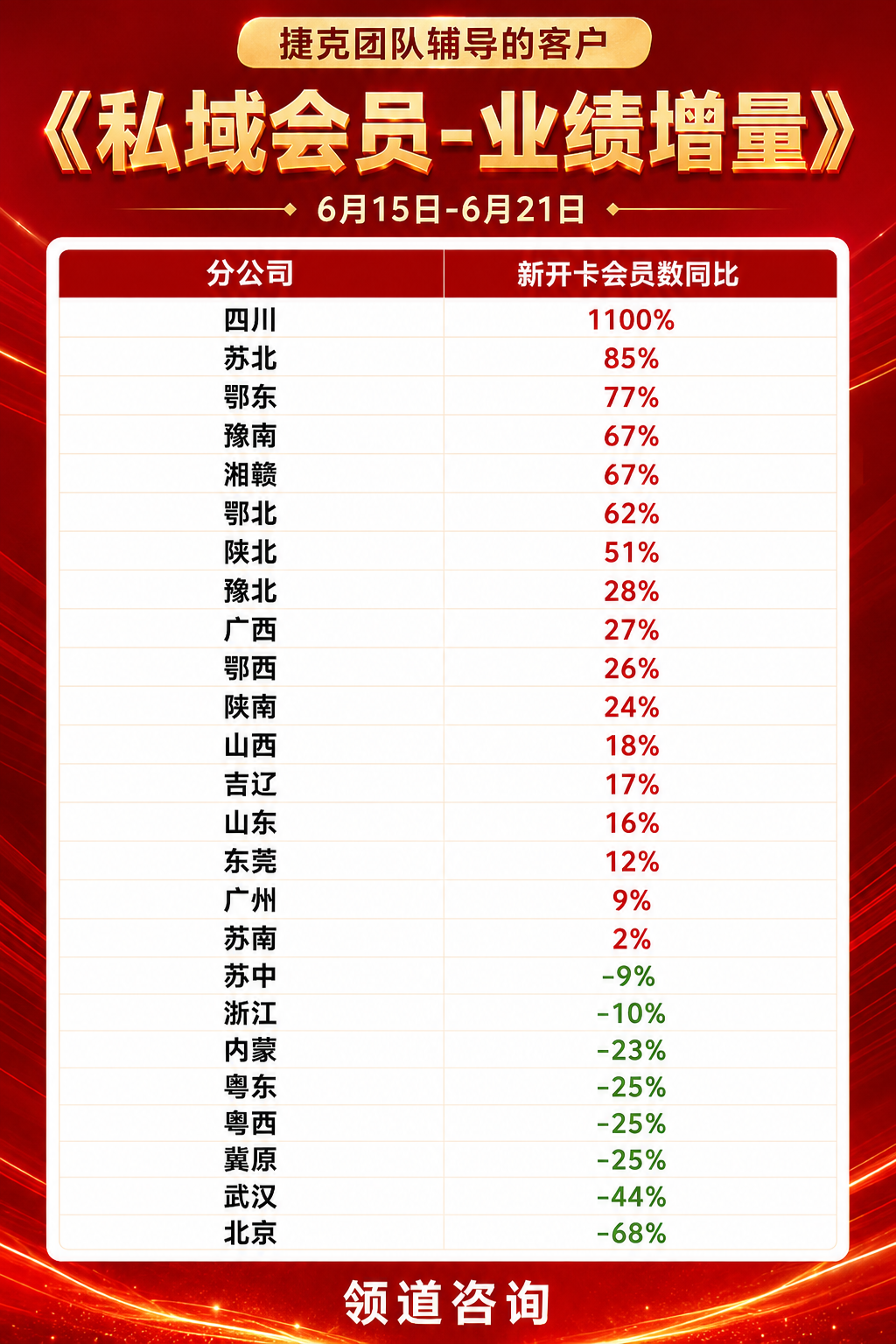 领道咨询捷克团队辅导客户私域会员业绩增量战报，展示6月15日至6月21日各分公司新开卡会员数同比排名，四川以1100%位列第一，苏北85%、鄂东77%排名靠前。
