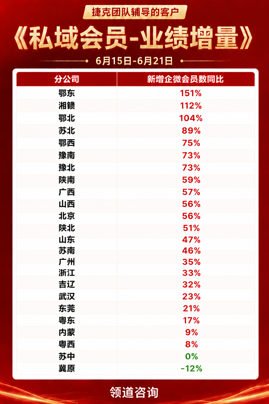领道咨询捷克团队辅导客户私域会员业绩增量战报，展示6月15日至6月21日各分公司新增企微会员数同比排名，鄂东以151%位列第一，湘赣112%、鄂北104%、苏北89%排名靠前。