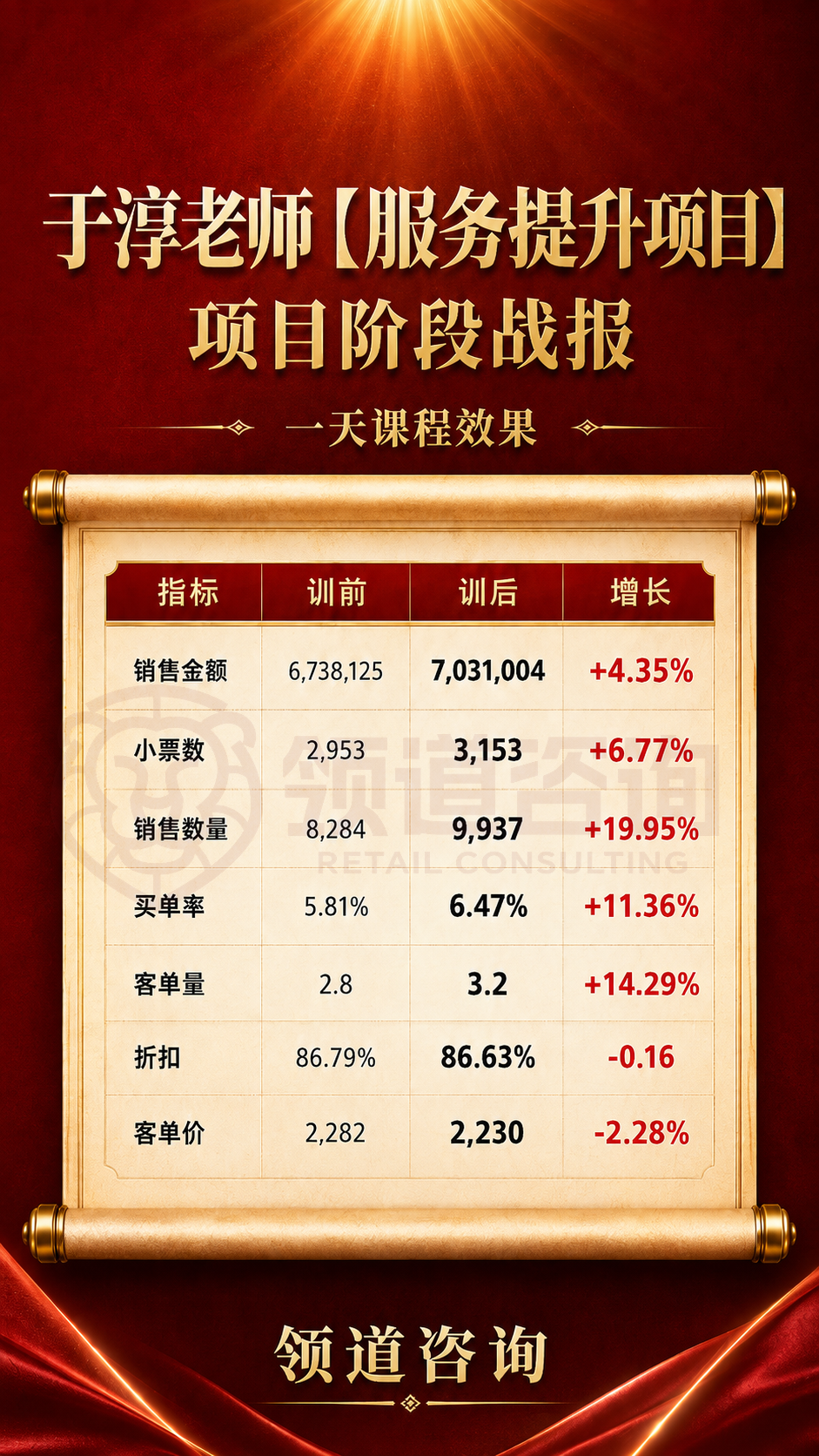 展示于淳老师服务提升项目一天课程效果，包含销售金额、小票数、销售数量、买单率、客单量、折扣与客单价等核心指标训前与训后对比及增长数据。